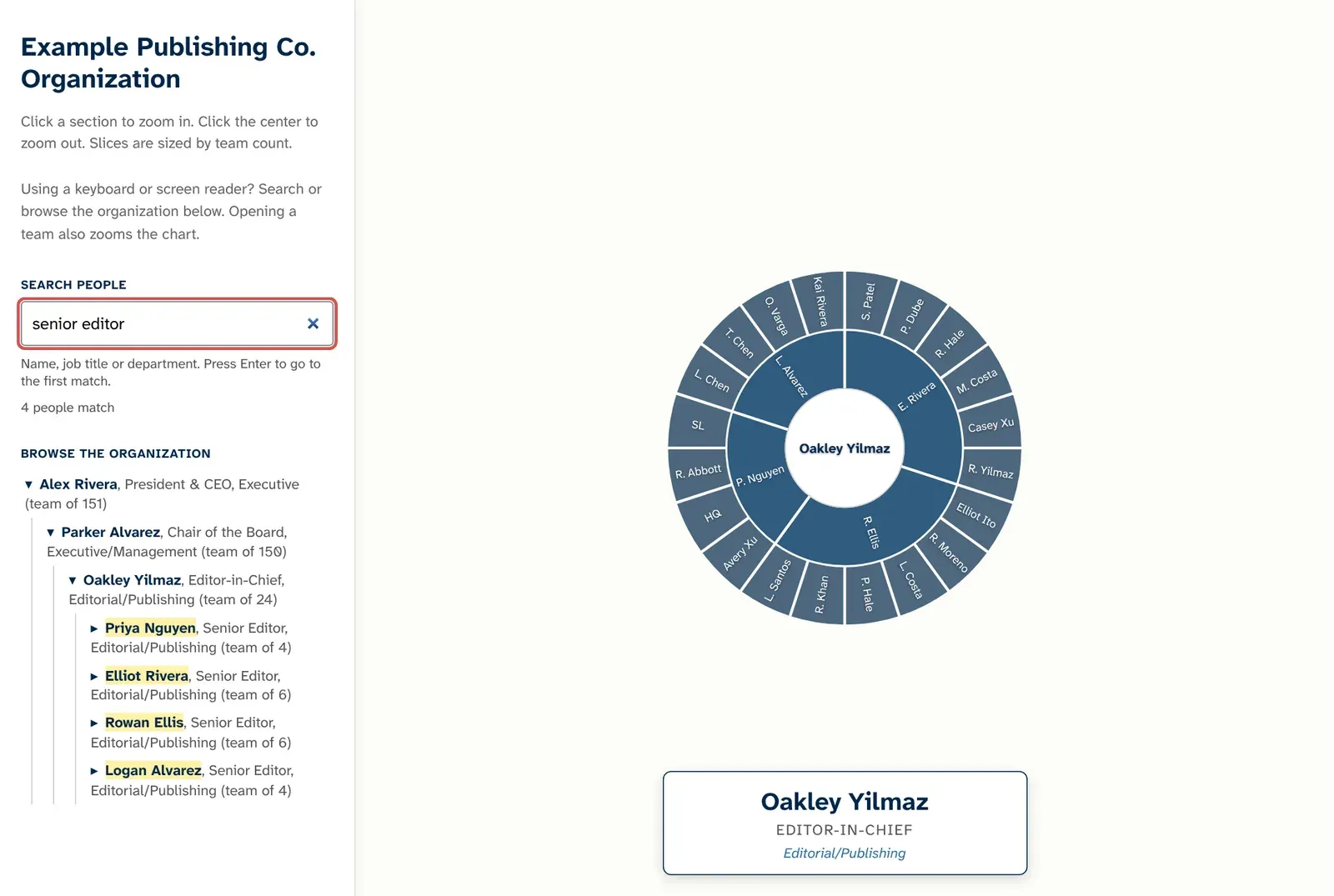 The sunburst prototype for a fictional company. In the sidebar, the search box contains 'senior editor' and reads '4 people match'. Below it, the Browse the organization list shows the path from the chief executive to the Editor-in-Chief, whose four senior editors are highlighted as matches, each with the size of their team. On the right, the ring chart is zoomed into the Editor-in-Chief's department, with the senior editors in the inner ring and their team members in the outer ring. A panel below the chart names the Editor-in-Chief.